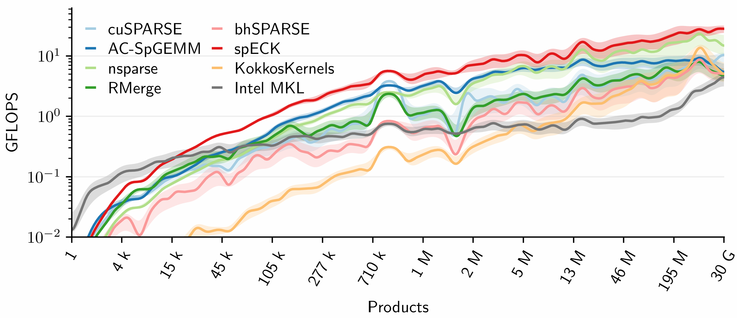 spECK: accelerating GPU sparse matrix-matrix multiplication through lightweight analysis teaser